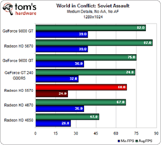 Illustration for article titled ATI Radeon HD 5570 Review and Benchmarks: Reasonable Gaming, DX11 Performance For $80?